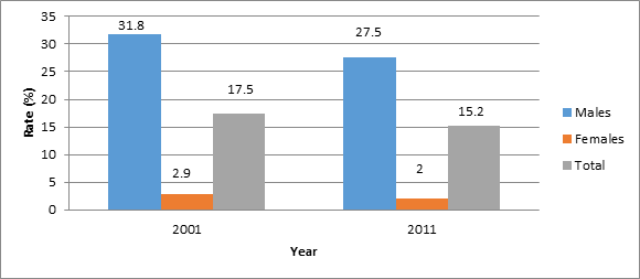 Population Census Survey (2001 & 2011)